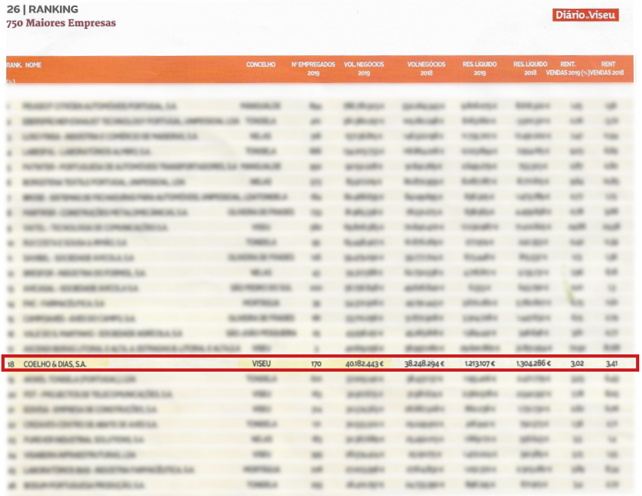 750 MAIORES EMPRESAS DISTRITO VISEU 750-maiores-empresas-viseu-ranking-coelho-e-dias